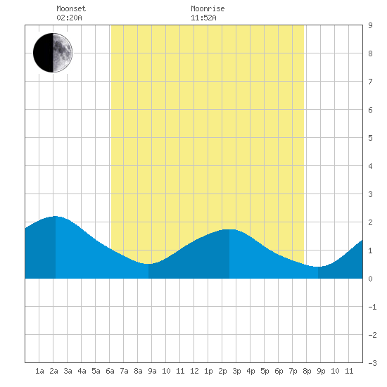 South Chincoteague tide chart for Thursday, April 27, 2023