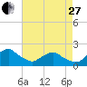 South Chincoteague tide chart for Thursday, April 27, 2023