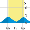 South Chincoteague tide chart for Sunday, April 2, 2023