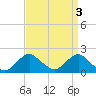 South Chincoteague tide chart for Monday, April 3, 2023