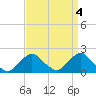 South Chincoteague tide chart for Tuesday, April 4, 2023