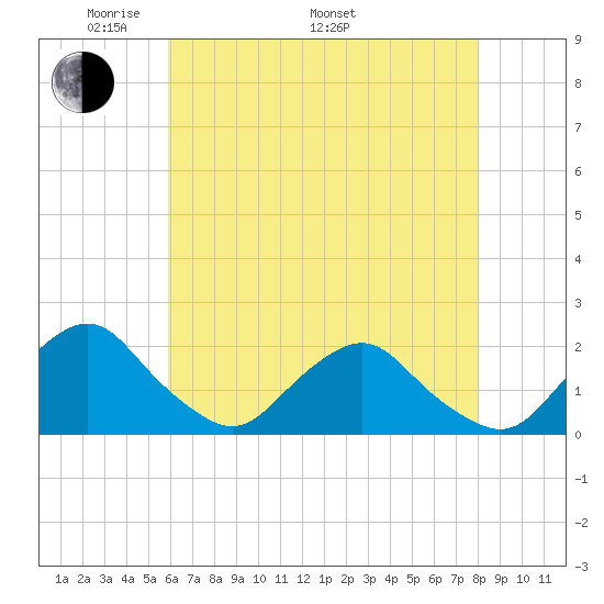 South Chincoteague tide chart for Friday, May 12, 2023