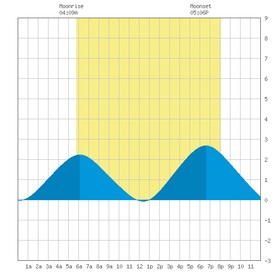 South Chincoteague tide chart for Tuesday, May 16, 2023