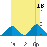 South Chincoteague tide chart for Tuesday, May 16, 2023