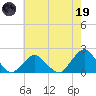 South Chincoteague tide chart for Friday, May 19, 2023