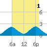 South Chincoteague tide chart for Monday, May 1, 2023