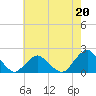 South Chincoteague tide chart for Saturday, May 20, 2023
