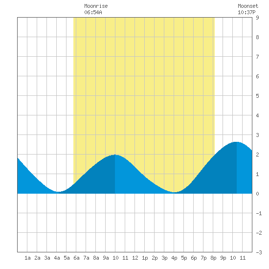 South Chincoteague tide chart for Sunday, May 21, 2023