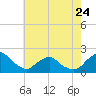 South Chincoteague tide chart for Wednesday, May 24, 2023
