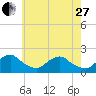 South Chincoteague tide chart for Saturday, May 27, 2023