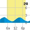 South Chincoteague tide chart for Sunday, May 28, 2023