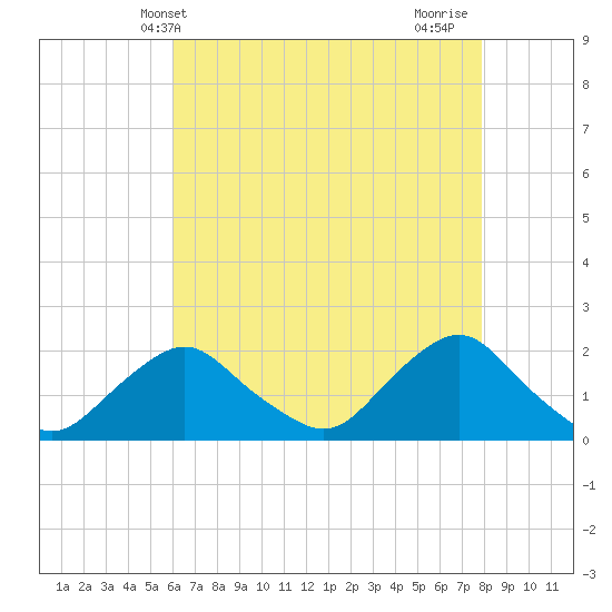 South Chincoteague tide chart for Tuesday, May 2, 2023