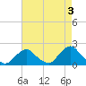South Chincoteague tide chart for Wednesday, May 3, 2023