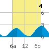 South Chincoteague tide chart for Thursday, May 4, 2023