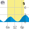 South Chincoteague tide chart for Friday, May 5, 2023