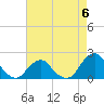 South Chincoteague tide chart for Saturday, May 6, 2023