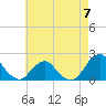 South Chincoteague tide chart for Sunday, May 7, 2023