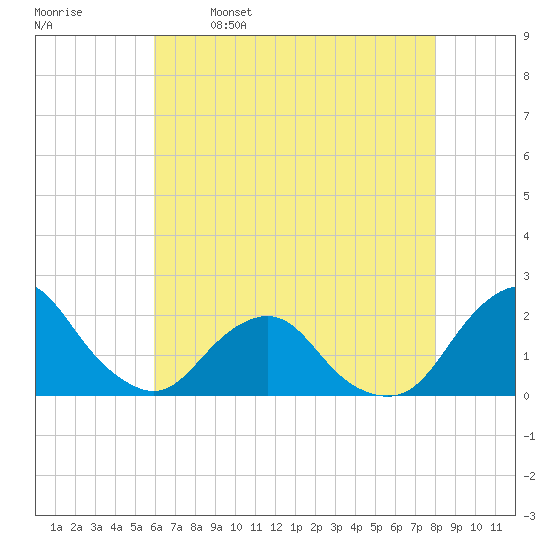 South Chincoteague tide chart for Tuesday, May 9, 2023