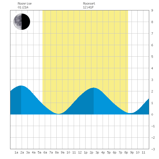 South Chincoteague tide chart for Saturday, June 10, 2023