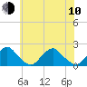 South Chincoteague tide chart for Saturday, June 10, 2023