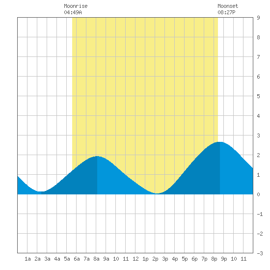 South Chincoteague tide chart for Saturday, June 17, 2023