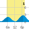 South Chincoteague tide chart for Thursday, June 1, 2023