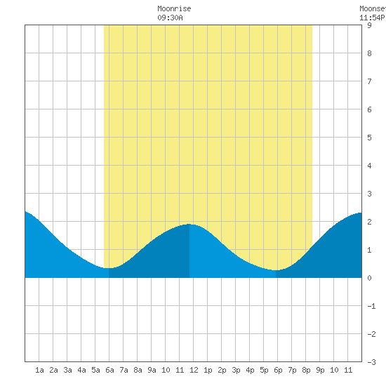 South Chincoteague tide chart for Thursday, June 22, 2023