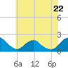 South Chincoteague tide chart for Thursday, June 22, 2023