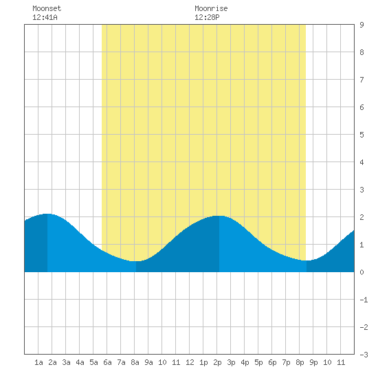 South Chincoteague tide chart for Sunday, June 25, 2023