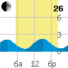South Chincoteague tide chart for Monday, June 26, 2023