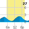 South Chincoteague tide chart for Tuesday, June 27, 2023