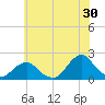 South Chincoteague tide chart for Friday, June 30, 2023