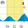 South Chincoteague tide chart for Saturday, June 3, 2023