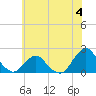 South Chincoteague tide chart for Sunday, June 4, 2023