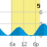 South Chincoteague tide chart for Monday, June 5, 2023