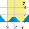 South Chincoteague tide chart for Wednesday, June 7, 2023