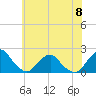 South Chincoteague tide chart for Thursday, June 8, 2023