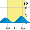 South Chincoteague tide chart for Wednesday, July 12, 2023