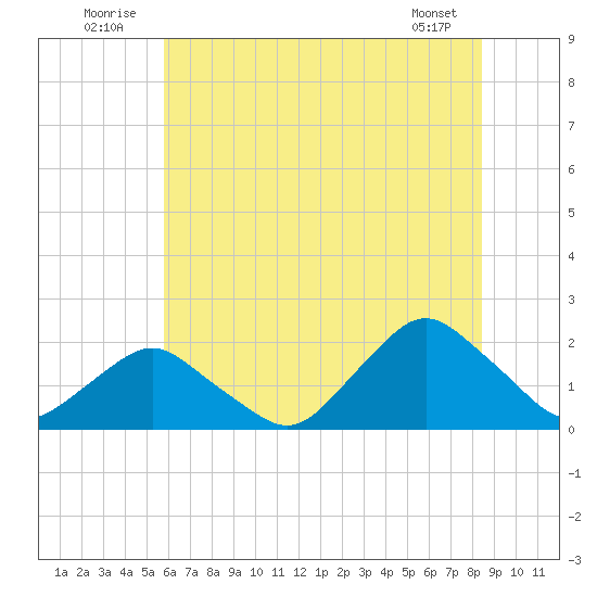 South Chincoteague tide chart for Thursday, July 13, 2023