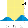 South Chincoteague tide chart for Friday, July 14, 2023