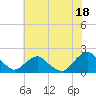 South Chincoteague tide chart for Tuesday, July 18, 2023