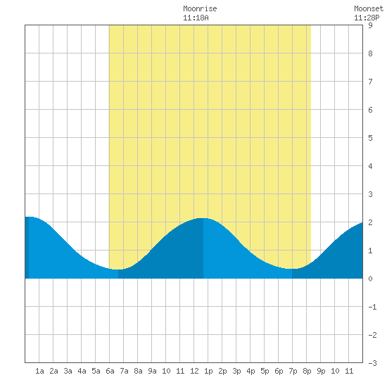 South Chincoteague tide chart for Sunday, July 23, 2023