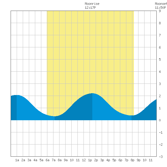 South Chincoteague tide chart for Monday, July 24, 2023