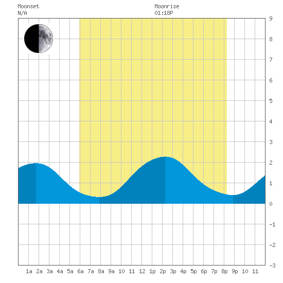 South Chincoteague tide chart for Tuesday, July 25, 2023