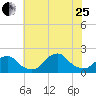 South Chincoteague tide chart for Tuesday, July 25, 2023