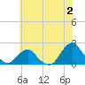 South Chincoteague tide chart for Sunday, July 2, 2023
