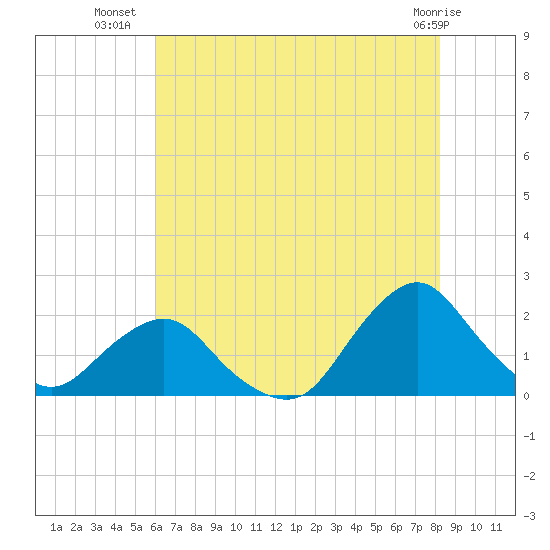 South Chincoteague tide chart for Sunday, July 30, 2023