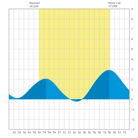 South Chincoteague tide chart for Monday, July 31, 2023