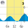 South Chincoteague tide chart for Monday, July 3, 2023