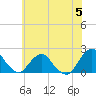 South Chincoteague tide chart for Wednesday, July 5, 2023